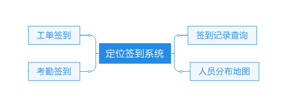 云售后服务系统考勤签到系统示意图