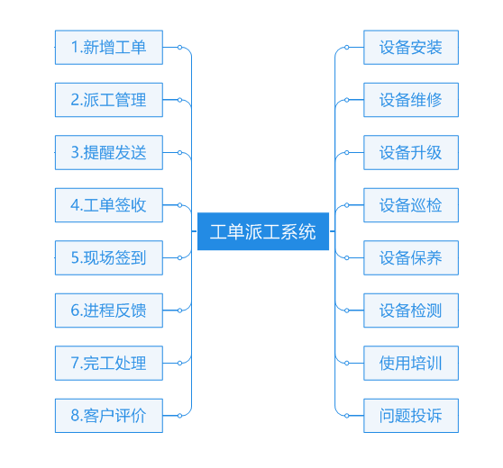 云售后服务系统工单系统示意图