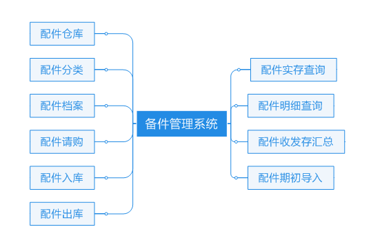 云售后服务系统备件管理子系统示意图