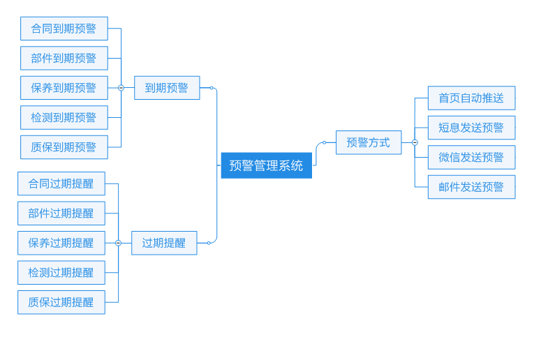 云售后服务系统预警子系统示意图