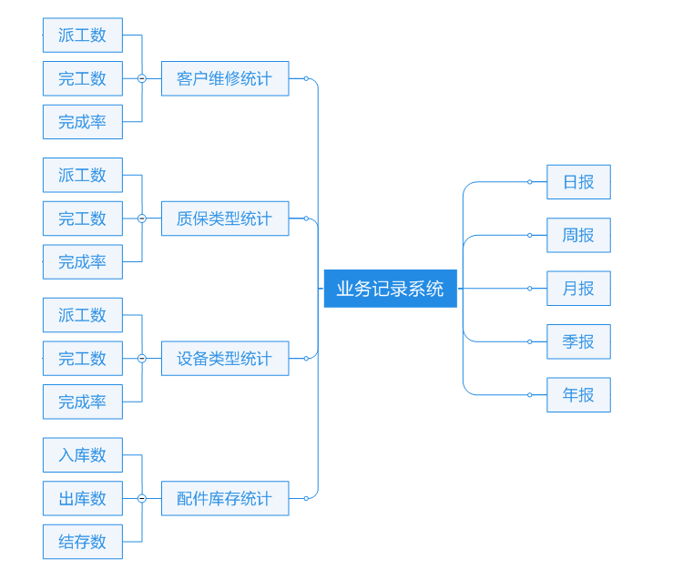 云售后服务系统统计分析系统示意图