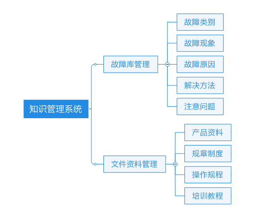 云售后服务系统知识管理子系统示意图