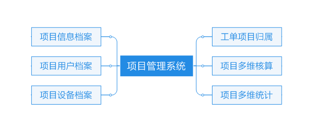 云售后服务系统项目管理系统示意图