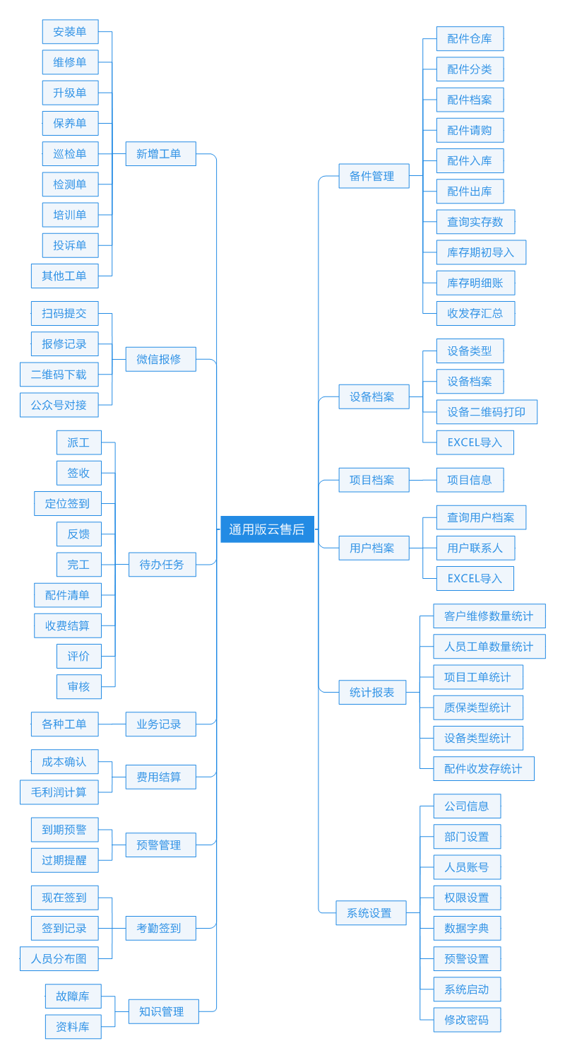 通用售后服务系统功能结构图