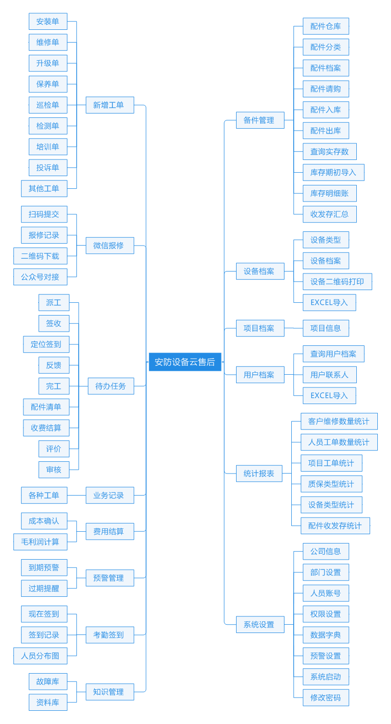 安防设备售后服务系统功能结构图