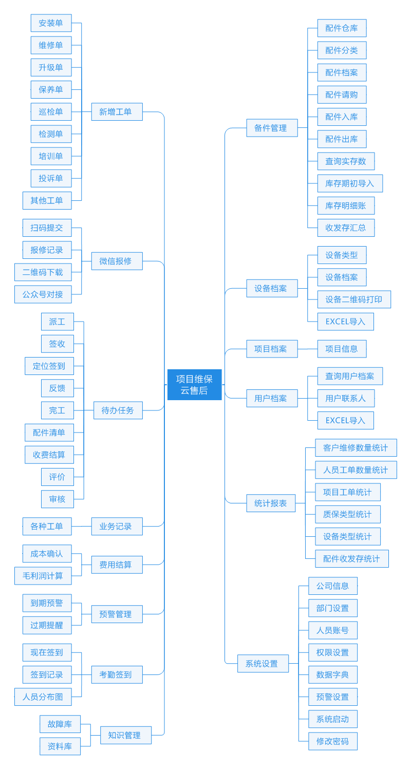 项目维保售后服务系统功能结构图