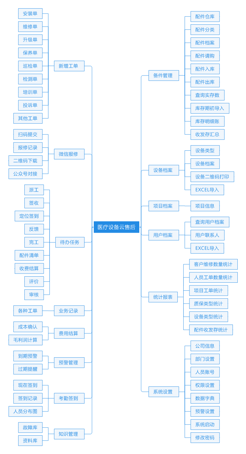 医疗设备售后服务系统功能结构图