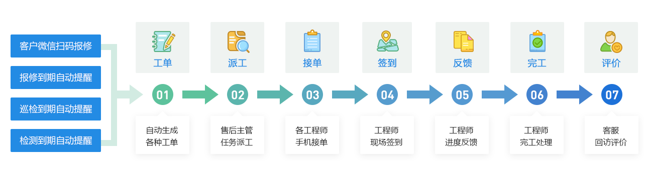 云售后管理软件系统流程示意图