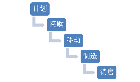 制造业供应链流程图