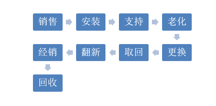 服务供应链流程图