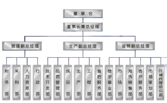 福思泰组织结构图